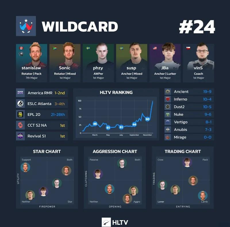 心灰意冷，Bubzkji或将在2025年初离开Astralis